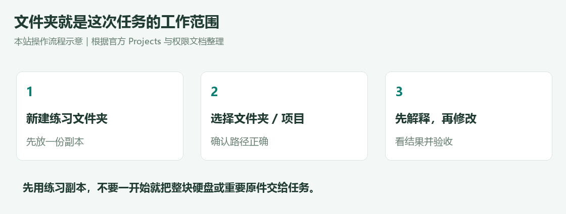 本站文件夹流程示意 · 先用副本练习，再检查输出